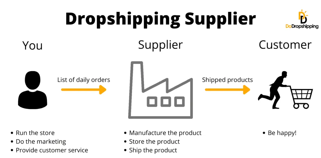 Maintain a strong relationship with suppliers – The key to success in dropshipping